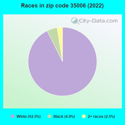 Races in zip code 35006 (2019)
