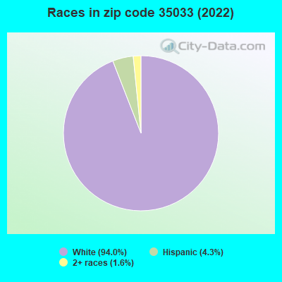 Races in zip code 35033 (2022)