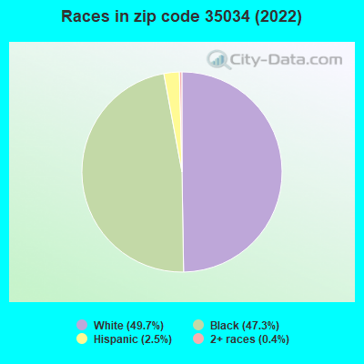 Races in zip code 35034 (2019)