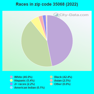 Races in zip code 35068 (2021)