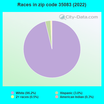 Races in zip code 35083 (2022)