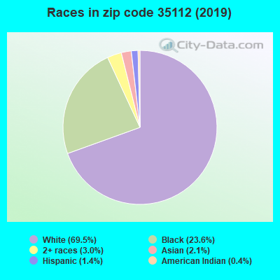 Races in zip code 35112 (2019)