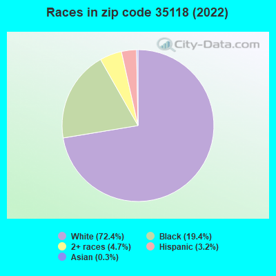 Races in zip code 35118 (2022)