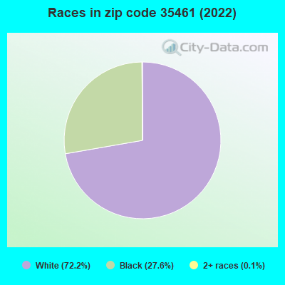 Races in zip code 35461 (2019)