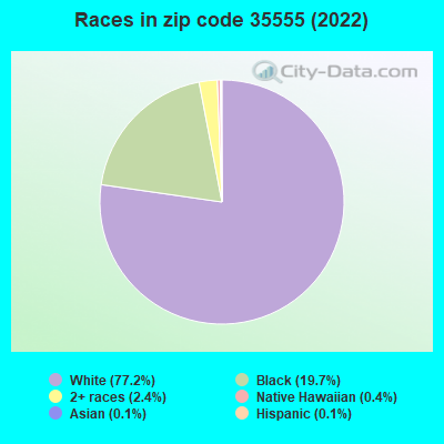 Races in zip code 35555 (2019)