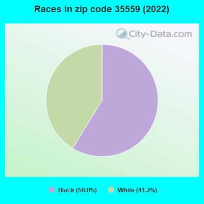 Races in zip code 35559 (2022)