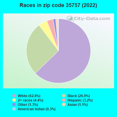 Races in zip code 35757 (2021)