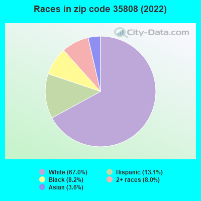 Races in zip code 35808 (2022)