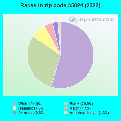 Races in zip code 35824 (2022)