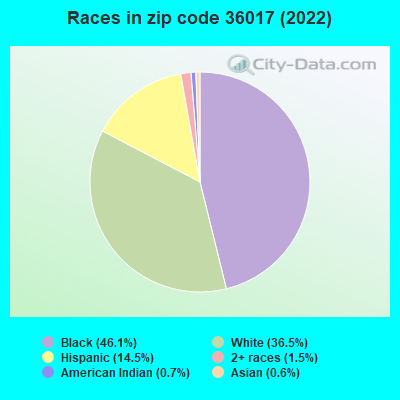 Races in zip code 36017 (2019)