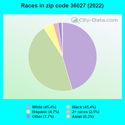 Races in zip code 36027 (2019)