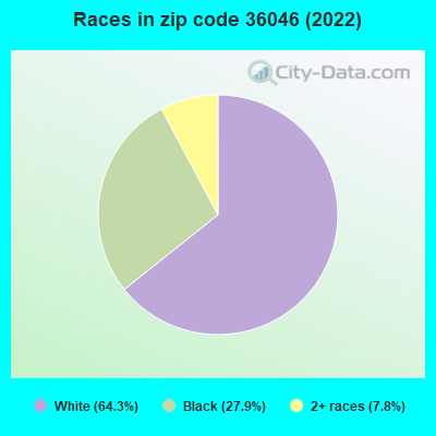 Races in zip code 36046 (2019)
