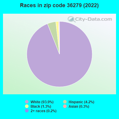 Races in zip code 36279 (2019)