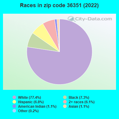 Races in zip code 36351 (2022)