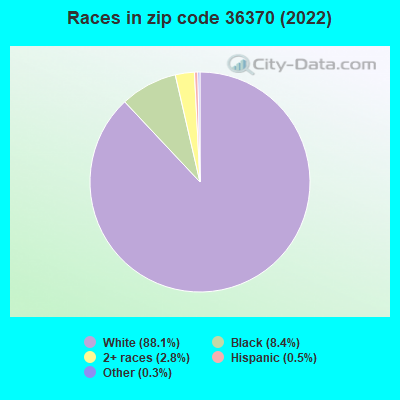 Races in zip code 36370 (2022)