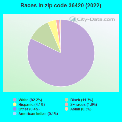 Races in zip code 36420 (2019)