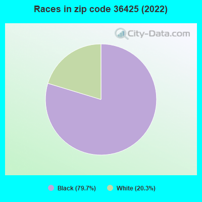 Races in zip code 36425 (2022)