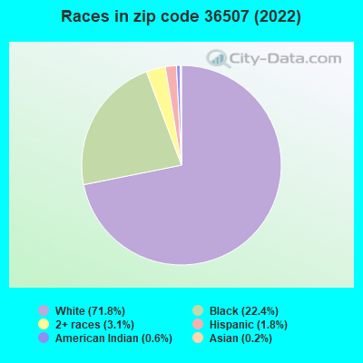 Races in zip code 36507 (2019)