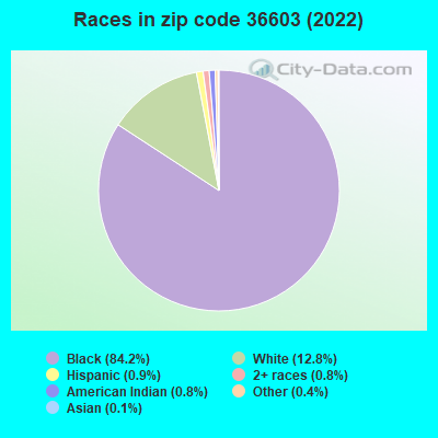 Races in zip code 36603 (2022)