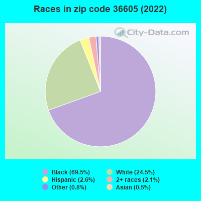 Races in zip code 36605 (2019)