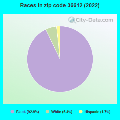 Races in zip code 36612 (2019)