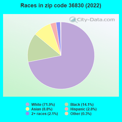 Races in zip code 36830 (2022)