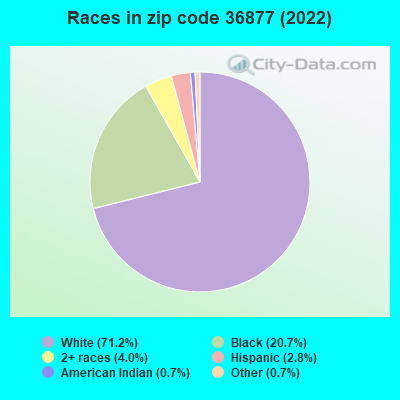 Races in zip code 36877 (2021)