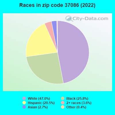 Races in zip code 37086 (2019)