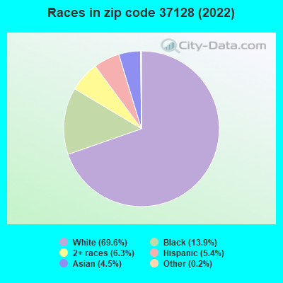 Races in zip code 37128 (2019)