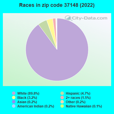 Races in zip code 37148 (2022)