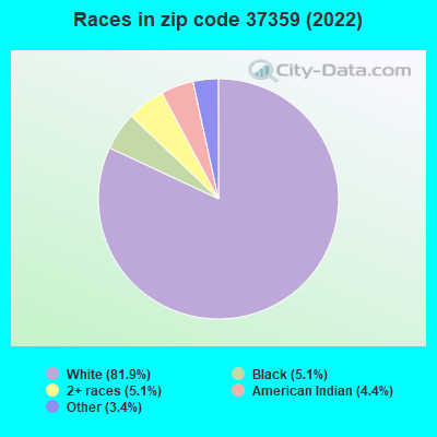 Races in zip code 37359 (2022)