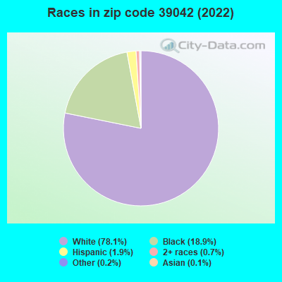 Races in zip code 39042 (2022)