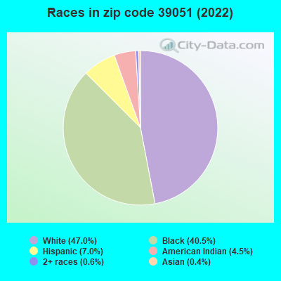 Races in zip code 39051 (2019)