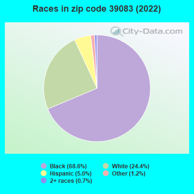 Races in zip code 39083 (2019)