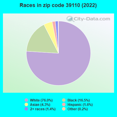 Races in zip code 39110 (2019)
