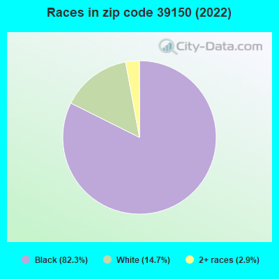 Races in zip code 39150 (2019)