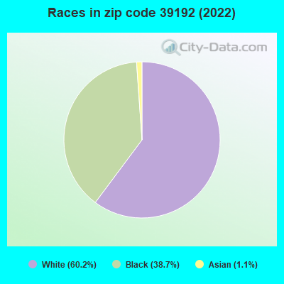 Races in zip code 39192 (2019)
