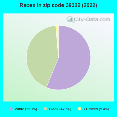 Races in zip code 39322 (2019)