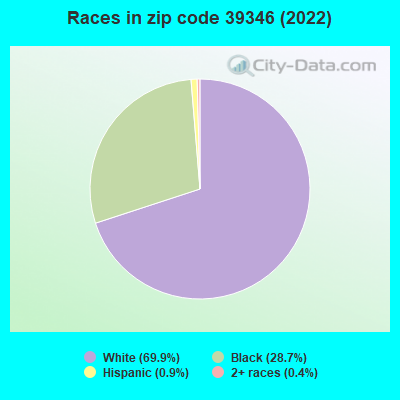 Races in zip code 39346 (2022)