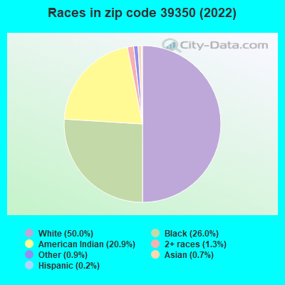 Races in zip code 39350 (2019)
