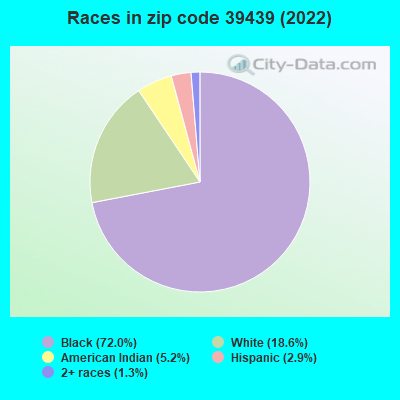Races in zip code 39439 (2022)