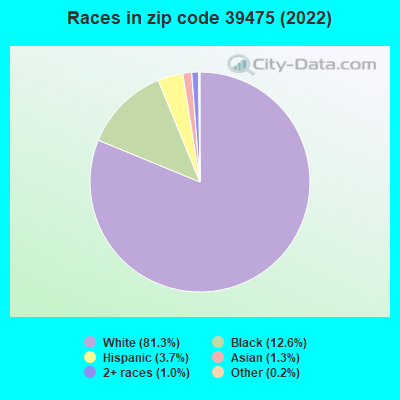 Races in zip code 39475 (2021)