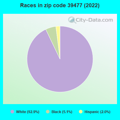 Races in zip code 39477 (2022)