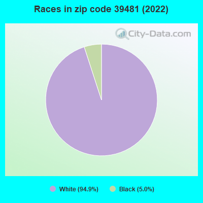 Races in zip code 39481 (2022)