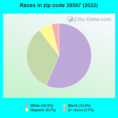 Races in zip code 39567 (2022)