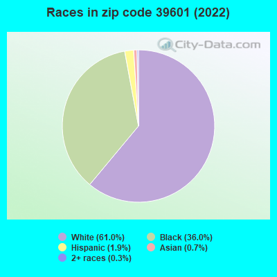 Races in zip code 39601 (2021)
