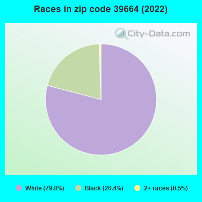 Races in zip code 39664 (2019)