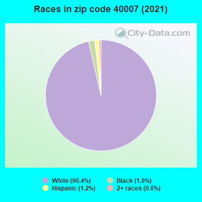 Races in zip code 40007 (2019)