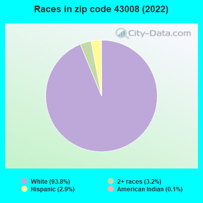 Races in zip code 43008 (2019)