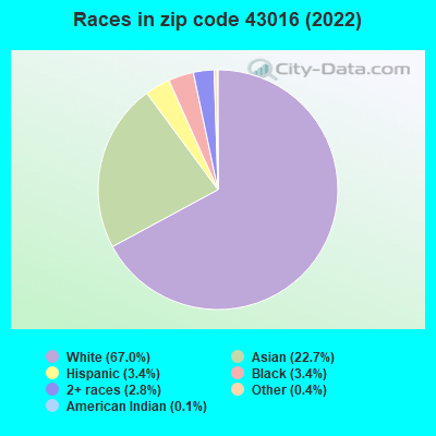 Races in zip code 43016 (2019)